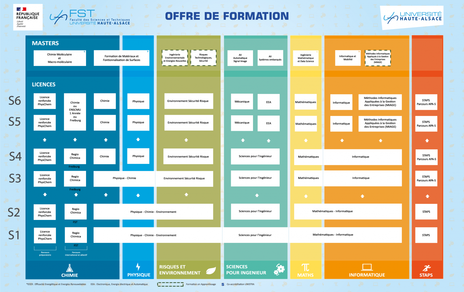 tableau formation