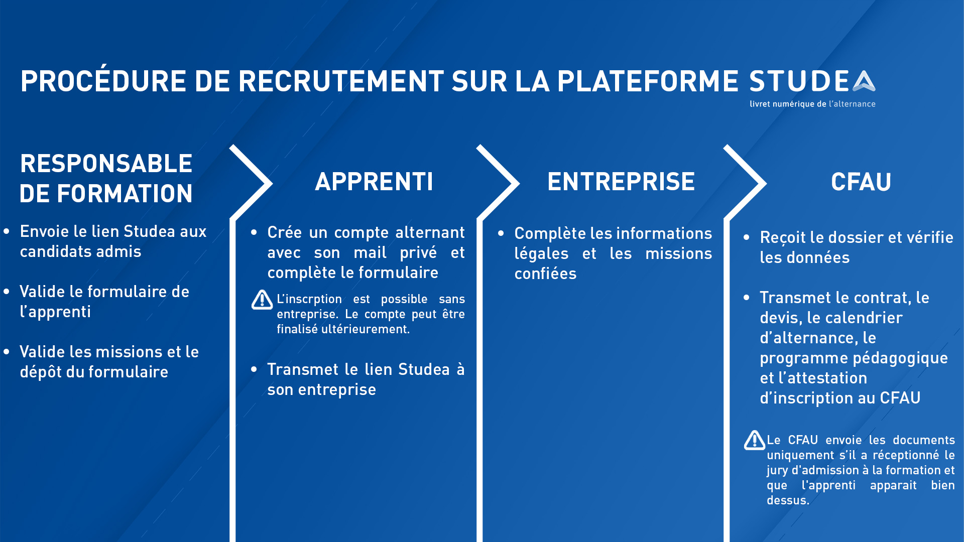 Procédure compte Studea
